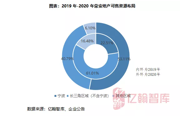 榮安地產深耕寧波可售資源九成位於長三角2020