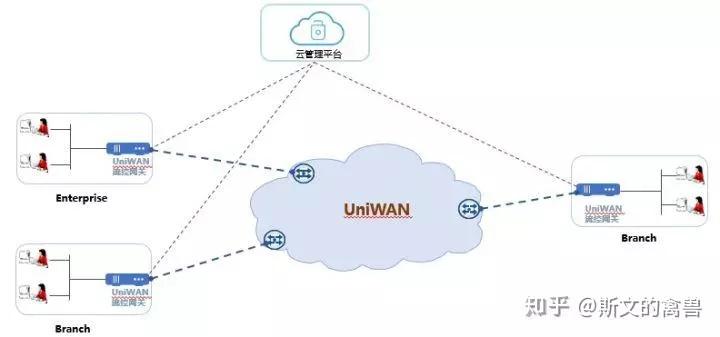 流控网关零配置部署,通过云管理平台可远程配置管理.