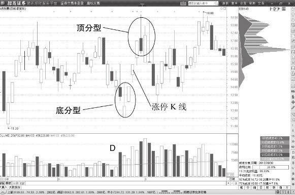 頂分型確認高位見頂:底分型出現以後,當股價迎來首次反彈走勢,我們