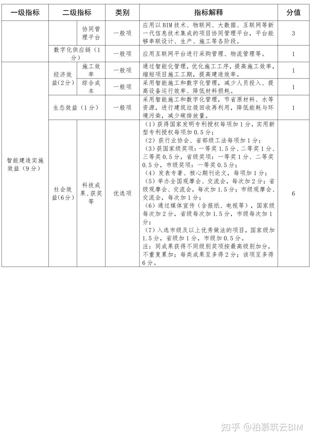 BIM快讯 | 智能建造 | 《青岛市智能建造项目评价指标(试行)》官方发布,分为一星、二星、三星3个等级 - 知乎