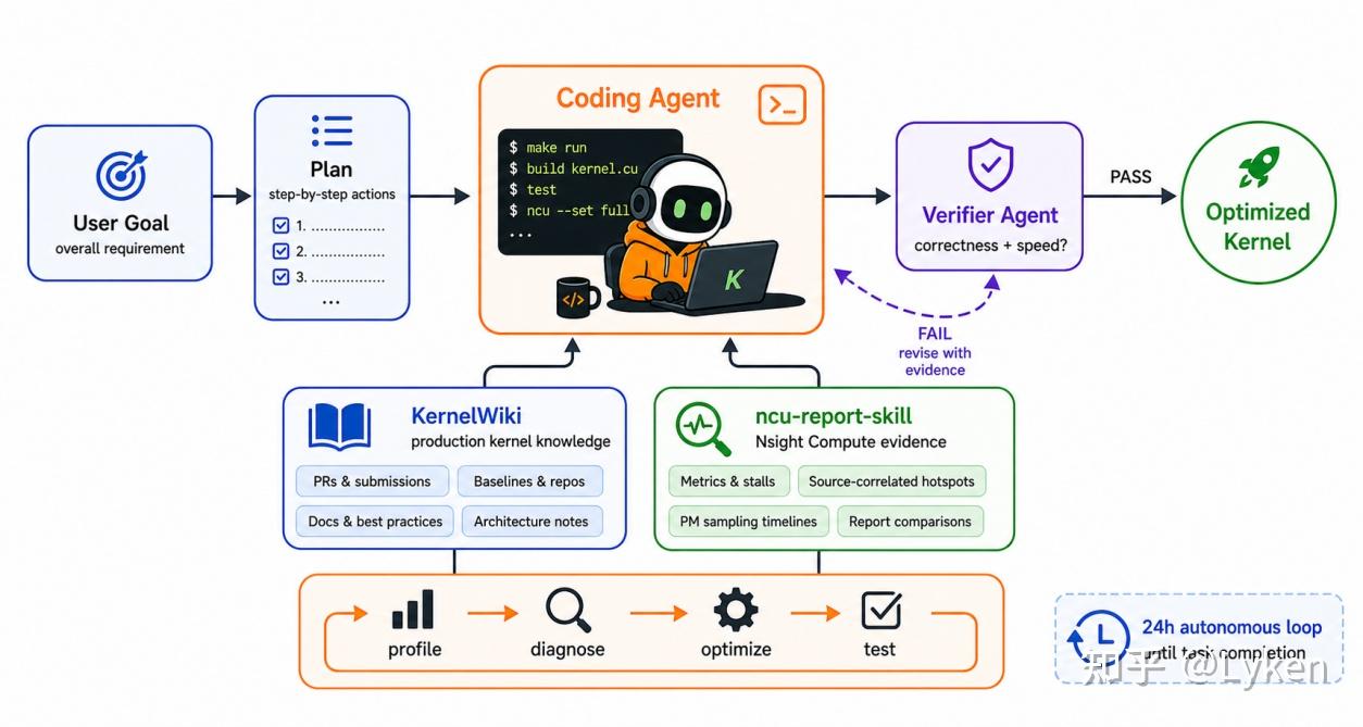 KDA:让 Agent 自己优化 CUDA kernel，并在 MLSys 2026 FlashInfer Full-Agent Track ...