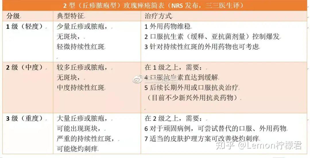 精华2021最新玫瑰痤疮诊疗指南解读二