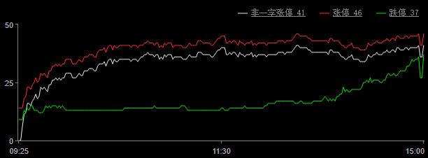 三大指数集体调整热门题材显著退潮