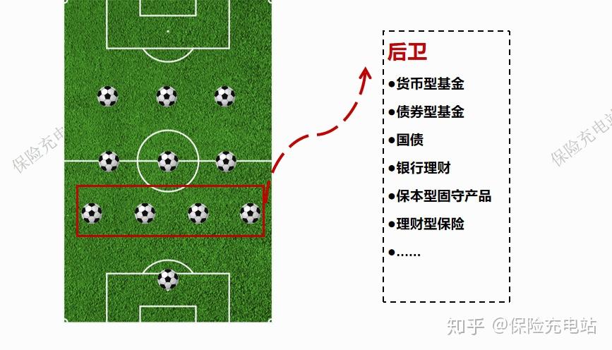 足球队讲资产配置