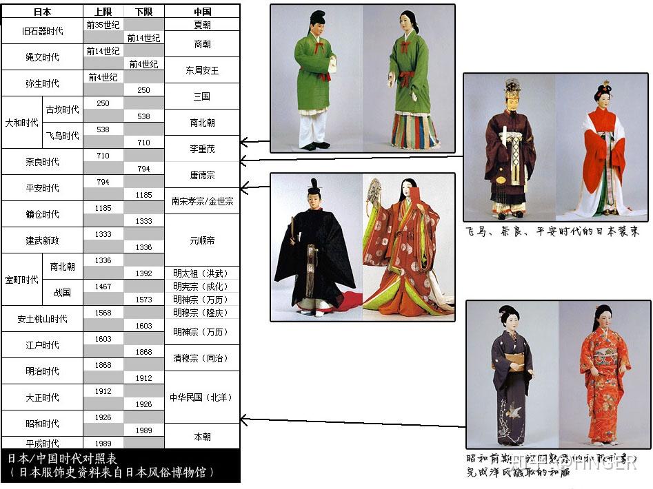 日本各个时代的服饰也是不同的,也是不断演变的,和服的演变过程,可以