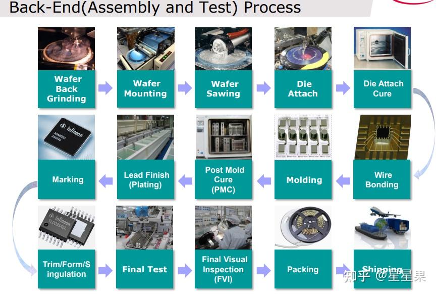Process flow: silicon/ wafer /assembly - 知乎