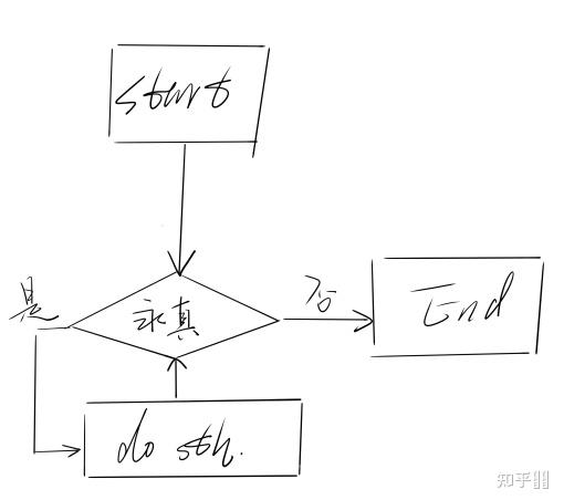 怎么画一个死循环的程序流程图