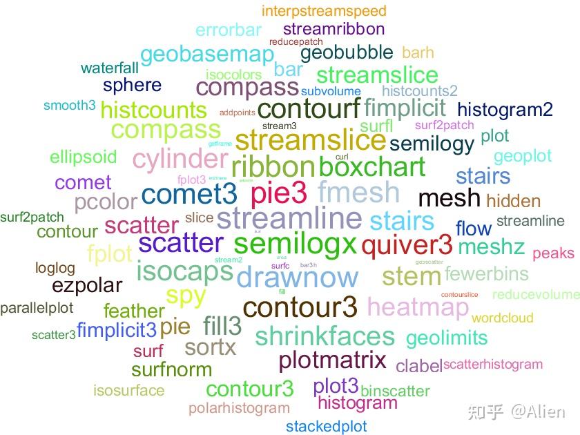 Word Cloud Matlab MATLAB画图技巧与实例(十二):文字云wordcloud函数 - 知乎