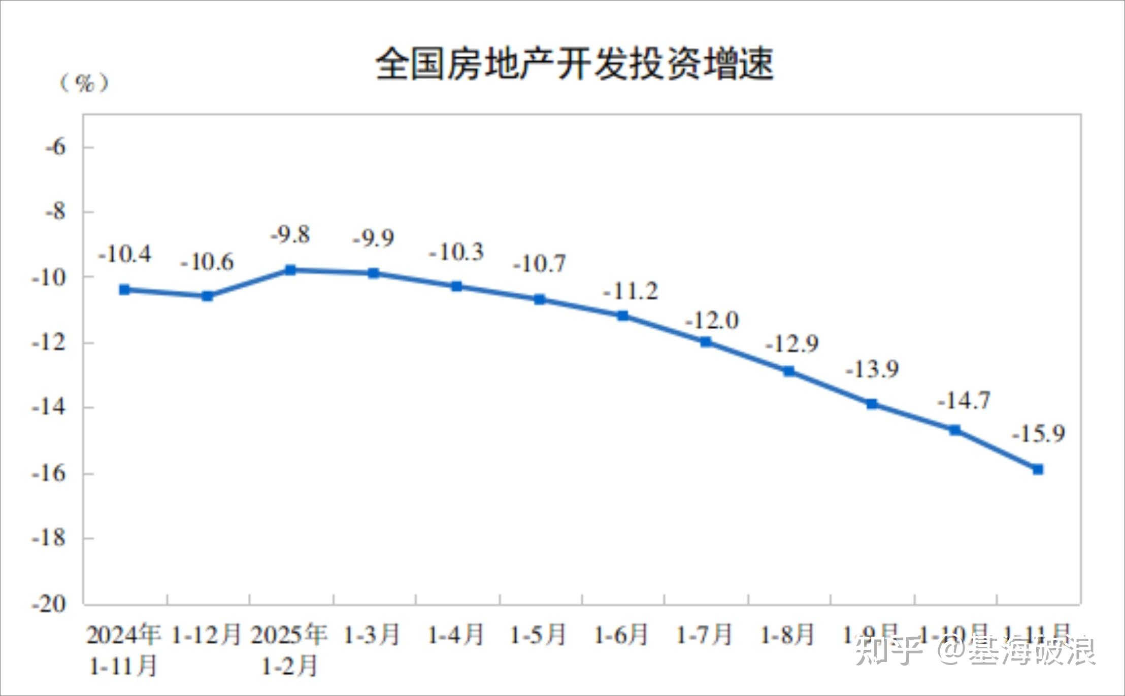 2025年11月,房价加速下跌 - 知乎
