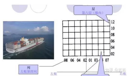集装箱船的舱位怎么表示？给你涨涨知识 - 知乎