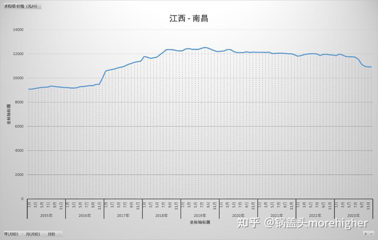 江西各市2023房價走勢疫情後近9年江西人快來看家鄉的房價