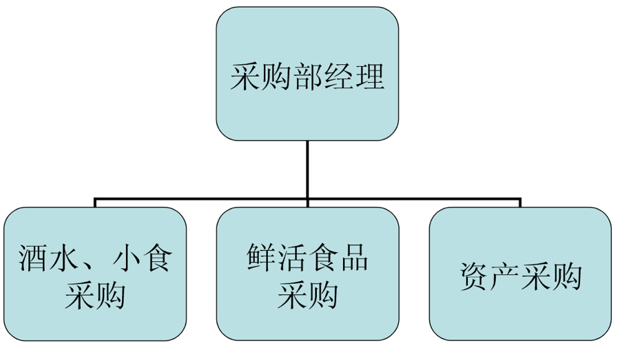 酒店組織結構