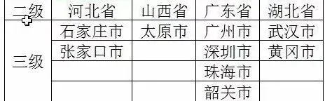 excel设置2级下拉菜单