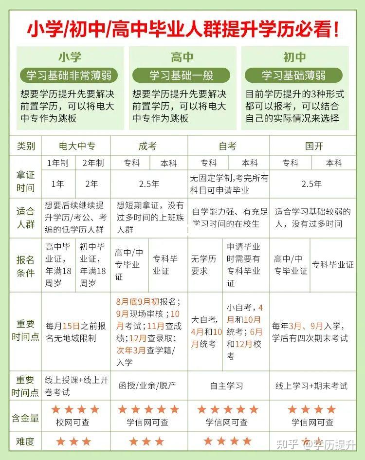 初中辍学怎么提升学历 - 知乎