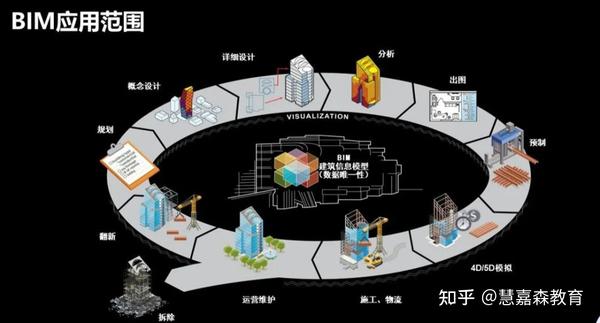 BIM最全功能总结,你想要的都在这里啦!收藏! - 知乎