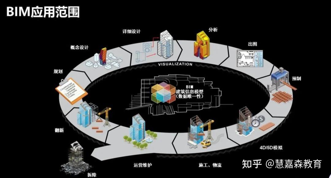 BIM最全功能总结,你想要的都在这里啦!收藏! - 知乎
