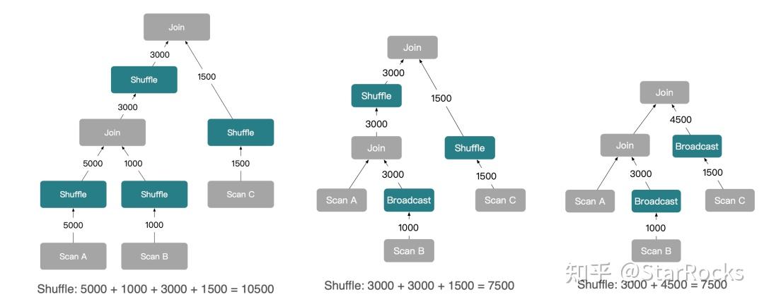 StarRocks 技术内幕 | Join 查询优化 - 知乎