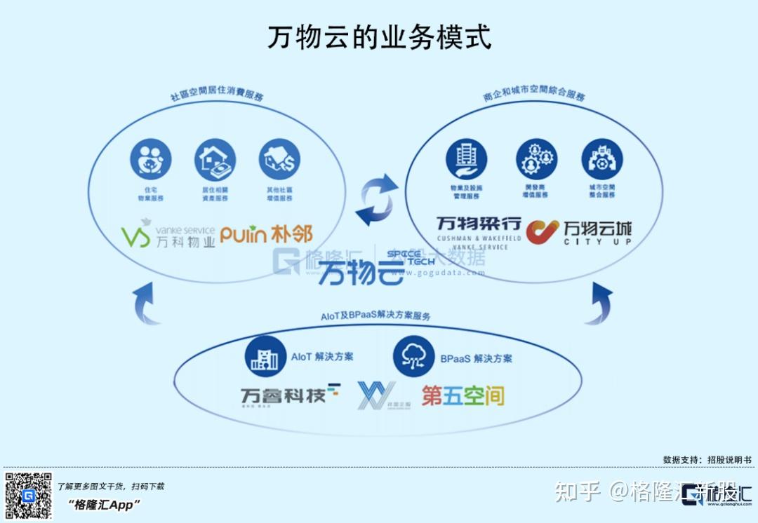 万物云冲刺港股ipo年入237亿元布局三大业务板块