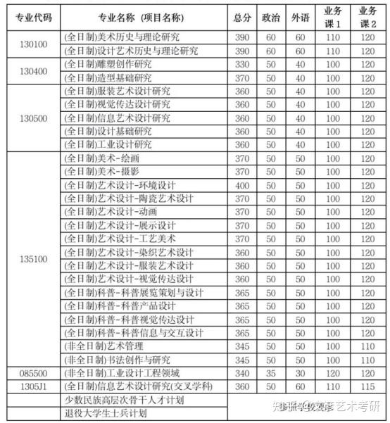 二,清華大學美術學院近幾年複試分數線和報錄情況點擊這裡,聯繫老師