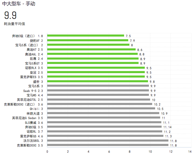 數據觀|新一代商業管理雲說明:1,本報告數據來源於搜狐汽車 車型-油耗