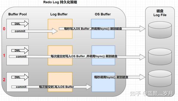 Redo Log详解 - 知乎