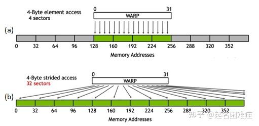 NVIDIA GPU性能优化基础 - 知乎