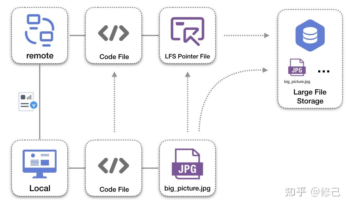 深入了解Git LFS：高效管理大型文件的利器 知乎