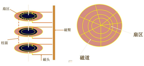 硬盤工作原理 盤面號:扇區所在的磁頭(或盤面) 柱面號:磁道,確定磁頭