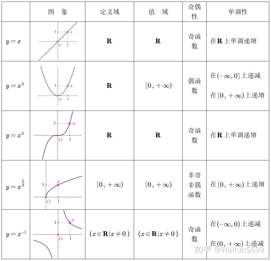 高中数学备忘笔记16——幂函数 - 知乎