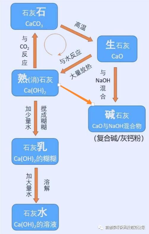 石灰家族关系转化石灰石→生石灰/氧化钙→熟石灰/消石灰 - 知乎