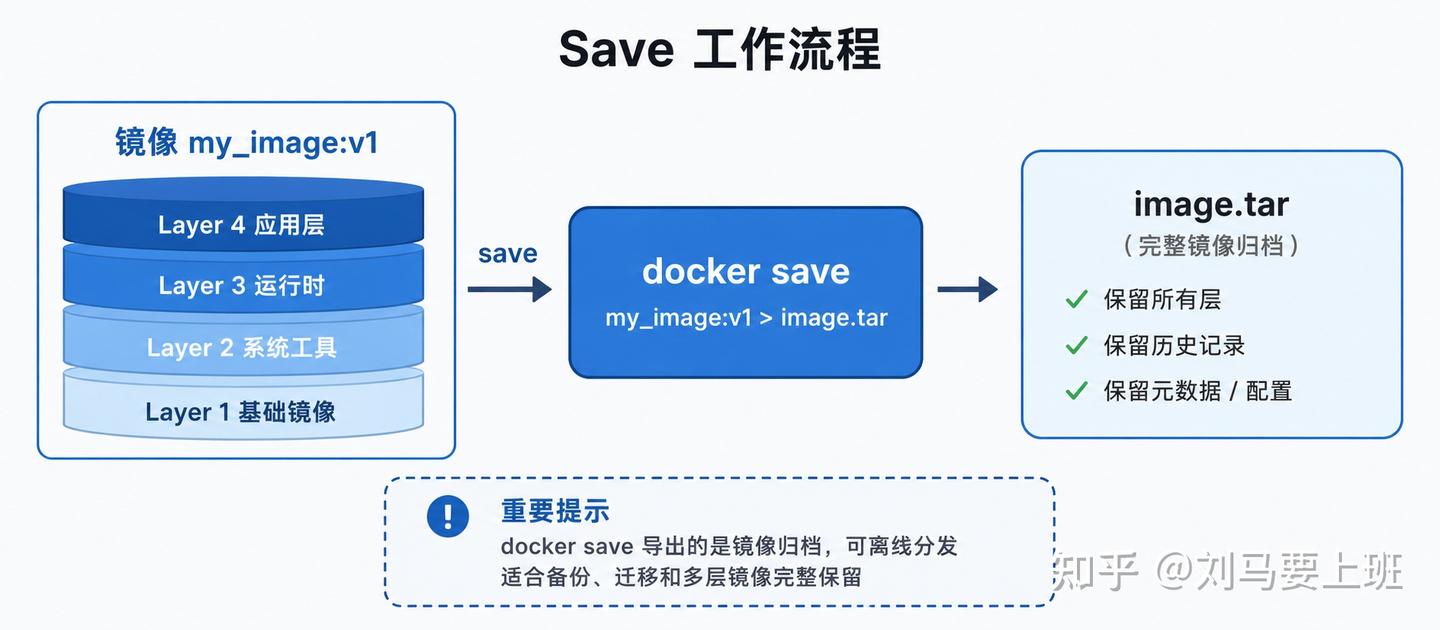 Docker 容器导出与镜像导出深度技术解析：docker export vs docker save - 知乎