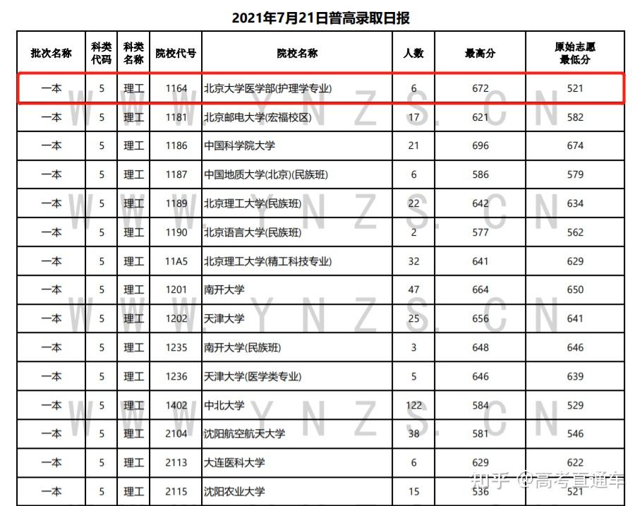 断档132分!多所985高校今年爆冷,早知道就报考了……插图2 断档132分!多所985高校今年爆冷,早知道就报考了……插图2