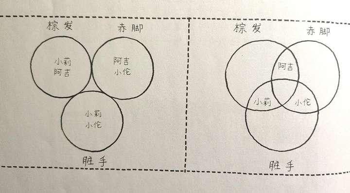 文氏图,只用来做小学题,格局小了 - 知乎