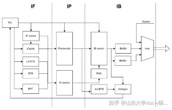 RISC-V处理器核设计优化与扩展指令集实现(二) - 知乎