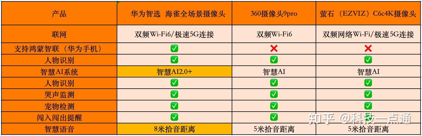 管家宝妈看娃看店云撸猫必看2024年家用监控摄像头怎么选选购小白新手