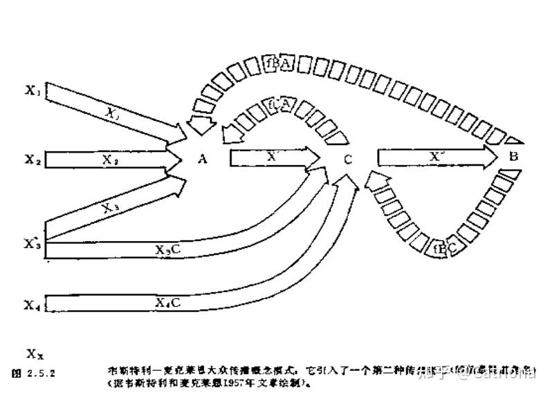 大众传播的社会学观点马莱茨克模式丹斯螺旋形模式拉斯韦尔5w公式布