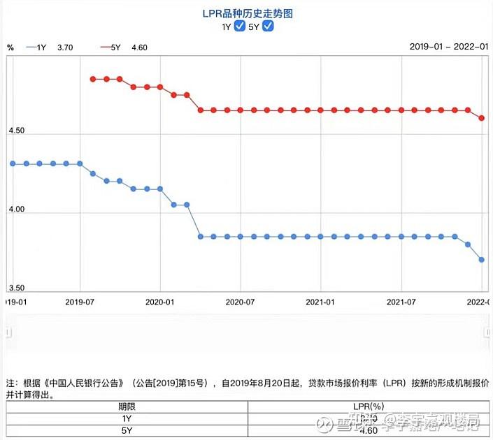 房贷利率降了，背后是什么逻辑？ - 知乎