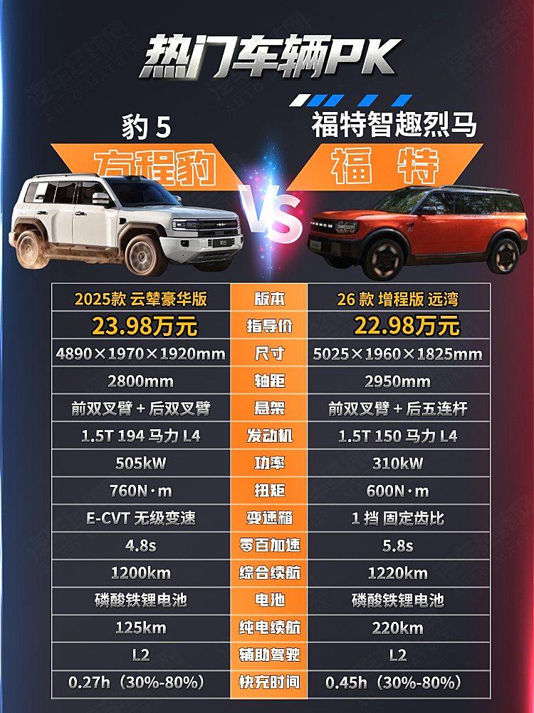 新能源越野车二选一 豹5与福特智趣烈马哪一款更有性价比?