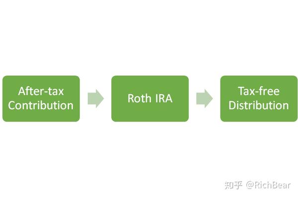 美国最佳退休账户类型 Hsa 医疗储蓄账户 使用大法 知乎