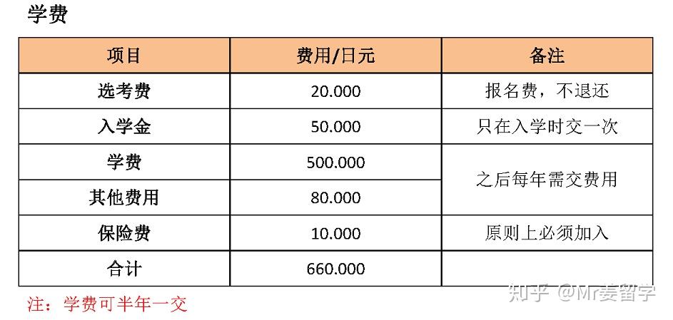 *共立维护奖学金(约6万人民币/年)*优尼塔斯奖学金(约4千人民币/年)