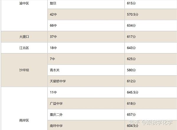 2020重庆市中考分数线重庆中考录取分数线是多少