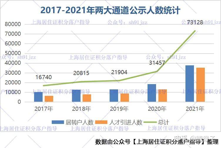 上海人口自然增長率0.