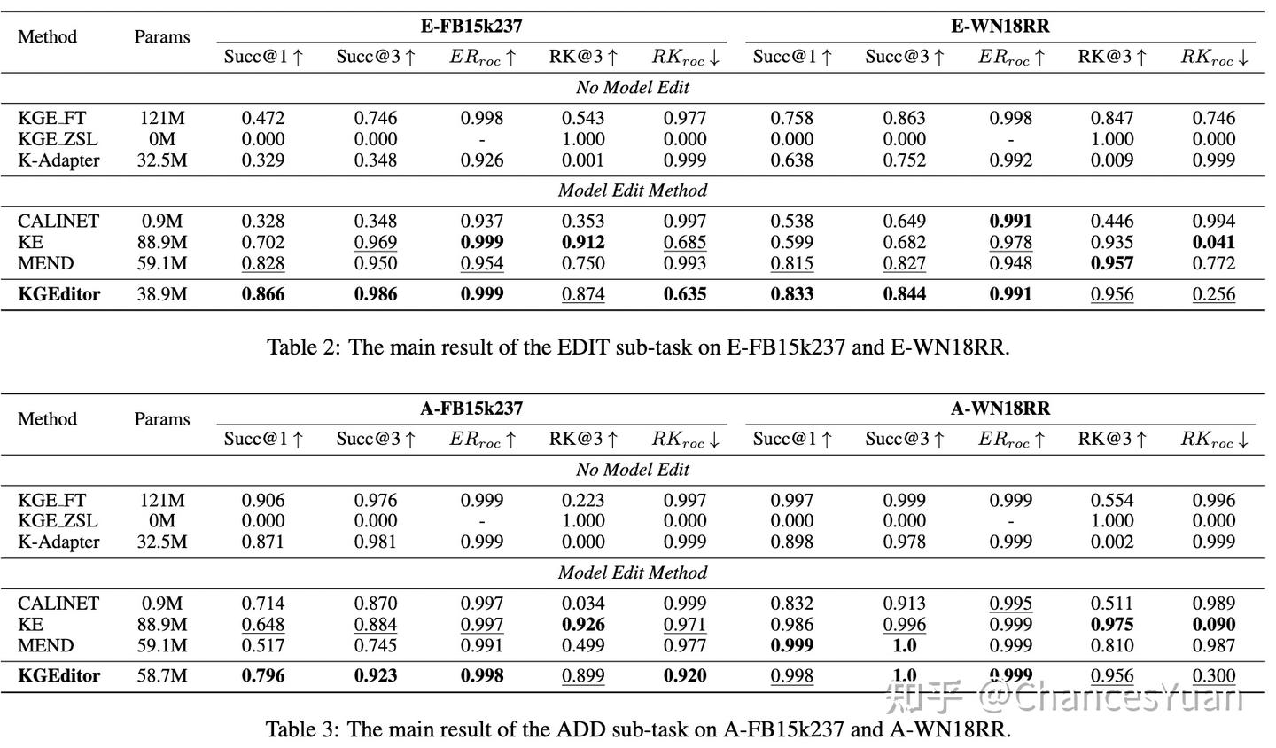 Editing Language Model-based Knowledge Graph Embeddings 一篇关于KGE模型编辑的论文 ...