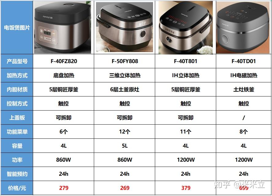 2022电饭煲选购攻略,美的/苏泊尔/小米/钛古/松下/虎