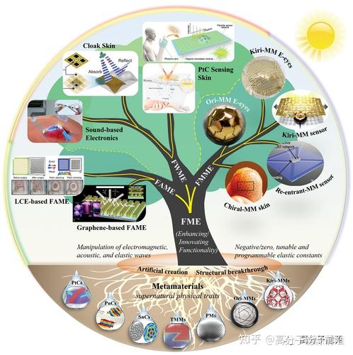 华中科技大学黄永安《AM》柔性超材料电子学 知乎