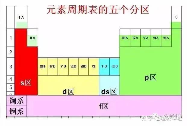 【005】元素周期表 - 知乎