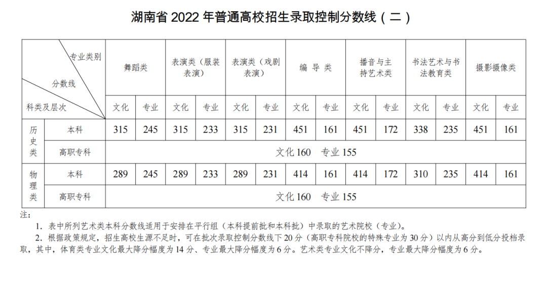 湖南2023年文化要求:暫未公佈24 重慶■重慶2022年文化錄取控制線