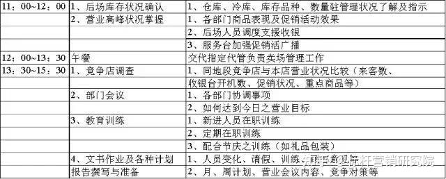 优秀店长日常工作流程 - 知乎