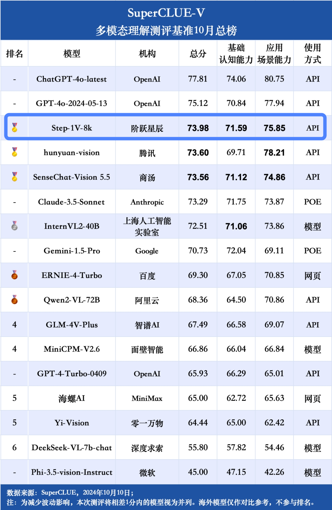 step1v8k全球前三国内第一superclue中文多模态大模型基准10月榜单