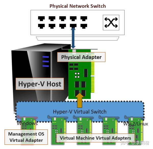 bridged-wsl2-ip